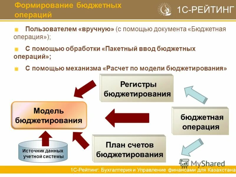 Документ бюджетная операция