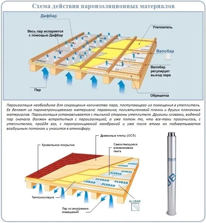 Пароизоляция в доме как правильно. Пароизоляция межэтажного перекрытия Изоспан. Схема утепления деревянного перекрытия холодного чердака. Изоспан схема пол. Изоспан в монтаж межэтажных перекрытий.