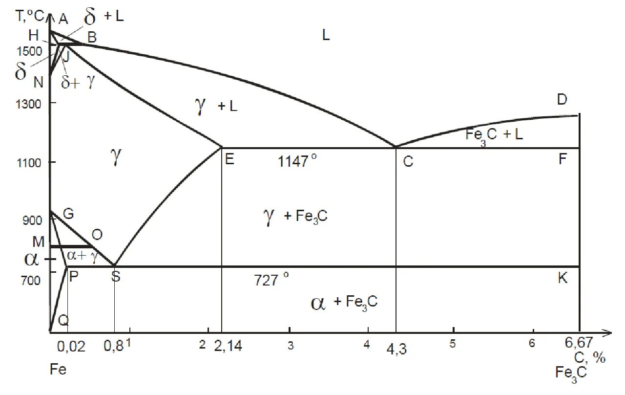 Диаграмма состояния железо углерод. Диаграмма состояния железо углерод ac1. Диаграмма состояния железо-железо 3 углерод. Диаграмма состояния сплавов системы «железо-углерод».