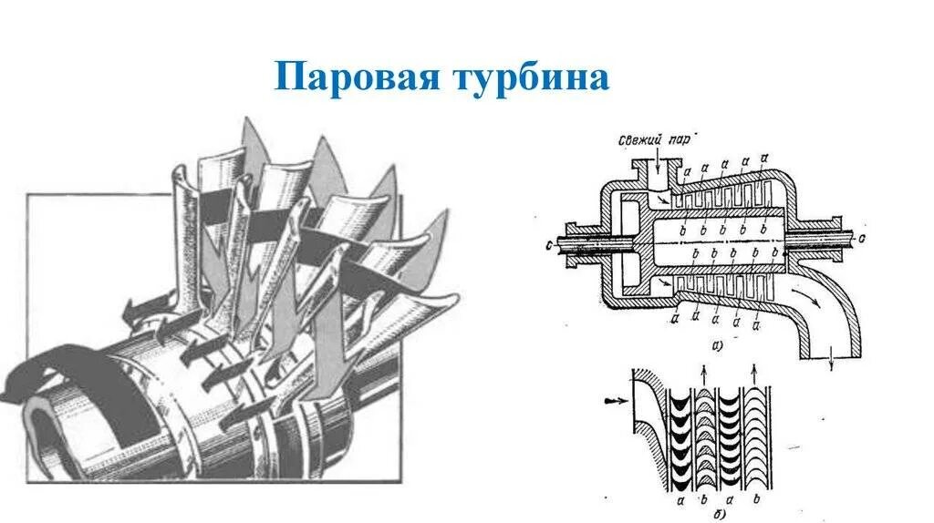 Составляющие паровой турбины. Паровая турбина схема конструкции. принцип работы паровой турбины схема. строение паровой турбины и принцип работы. паровая турбина схема физика 8.