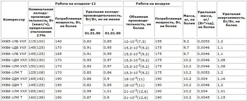Производительность компрессора от холодильника литров в минуту. Таблица сопротивлений обмоток холодильных компрессоров бирюса. Технические характеристики компрессора. Техническое описание компрессора. Компрессор холодильный производительность.