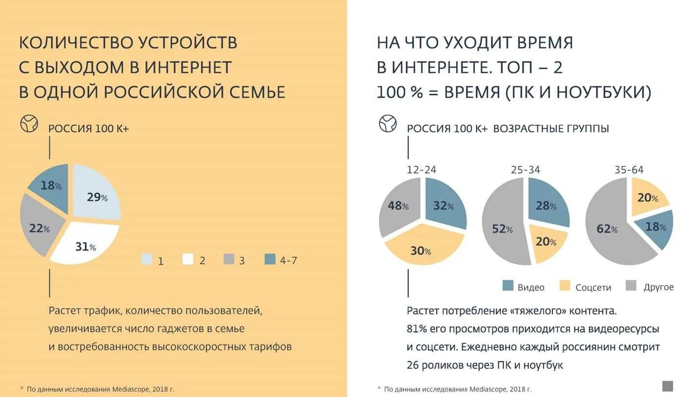 Сколько людей ежедневно пользуется