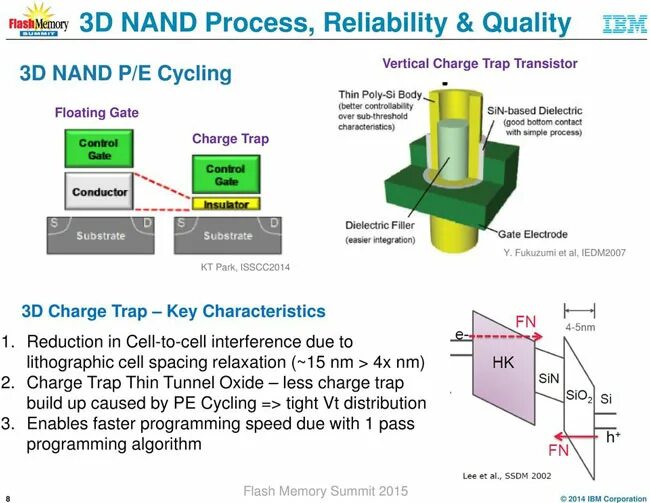 Форматирование nand. Форматирование nand