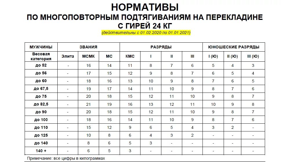 Нормативы по Стритлифтингу 2021 подтягивания. Нормативы по Стритлифтингу подтягивания. Подтягивания с гирей 24 кг нормативы. Стритлифтинг нормативы 2021 брусья. Мастер подтягивания