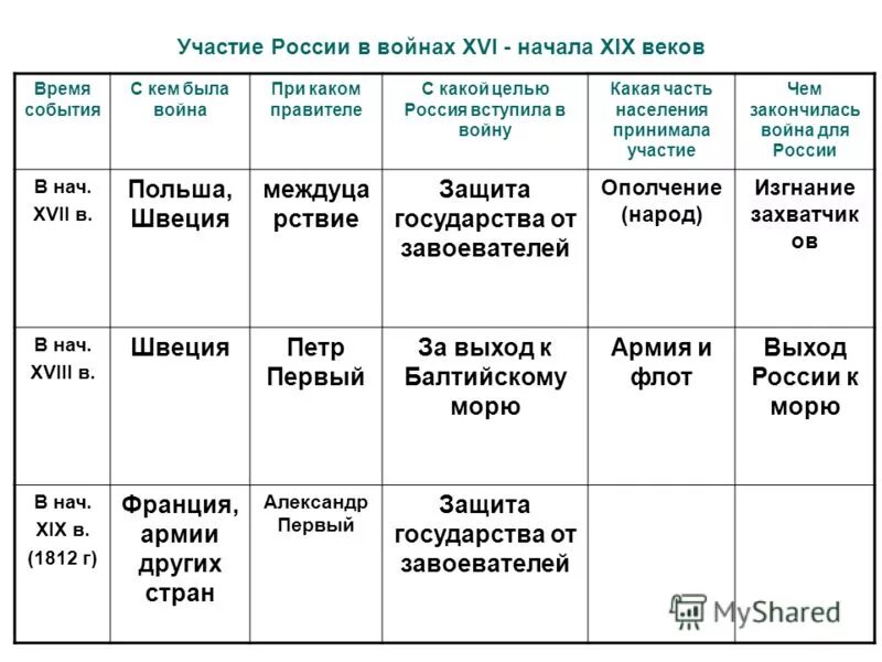 Войны россии в 17 веке таблица. Войны России в начале XIX века. Войны 19 века в России таблица. Войны России в 19 веке таблица.