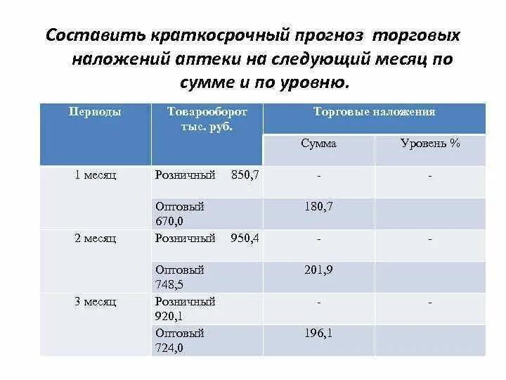 Расчеты торговых организациях. Сумма торговых наложений в аптеке. Рассчитать уровень торговых наложений. Уровень торговых наложений в аптеке формула. Сумма и уровень торговых наложений.