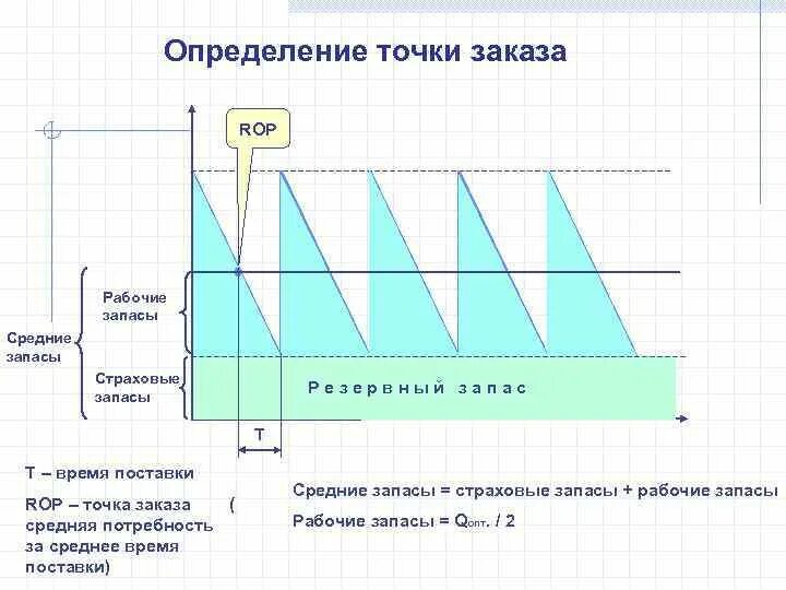 Точка заказа это. Определить точку заказа. Расчет точки заказа. Точка заказа. Точка возобновления заказа.