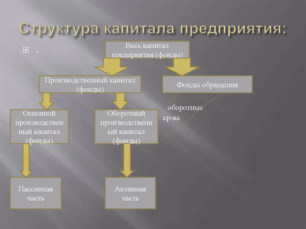 Налогообложение капитала организации. Структура капитала предприятия. Состав капитала организации. Структура основного капитала схема. Составляющие структуры капитала:.