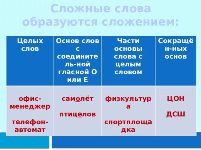 Сложные основные слова. Сложение двух слов примеры. Сложение целых слов. Сложения части основы слова с целой основой. Части основ с целыми словами.