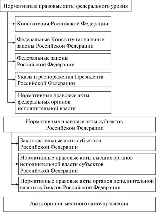 Уровни нормативно правовых актов в рф. Нормативно-правовые акты федерального уровня. Правовые акты федерального уровня. НПА федерального уровня. Классификация нормативных актов.