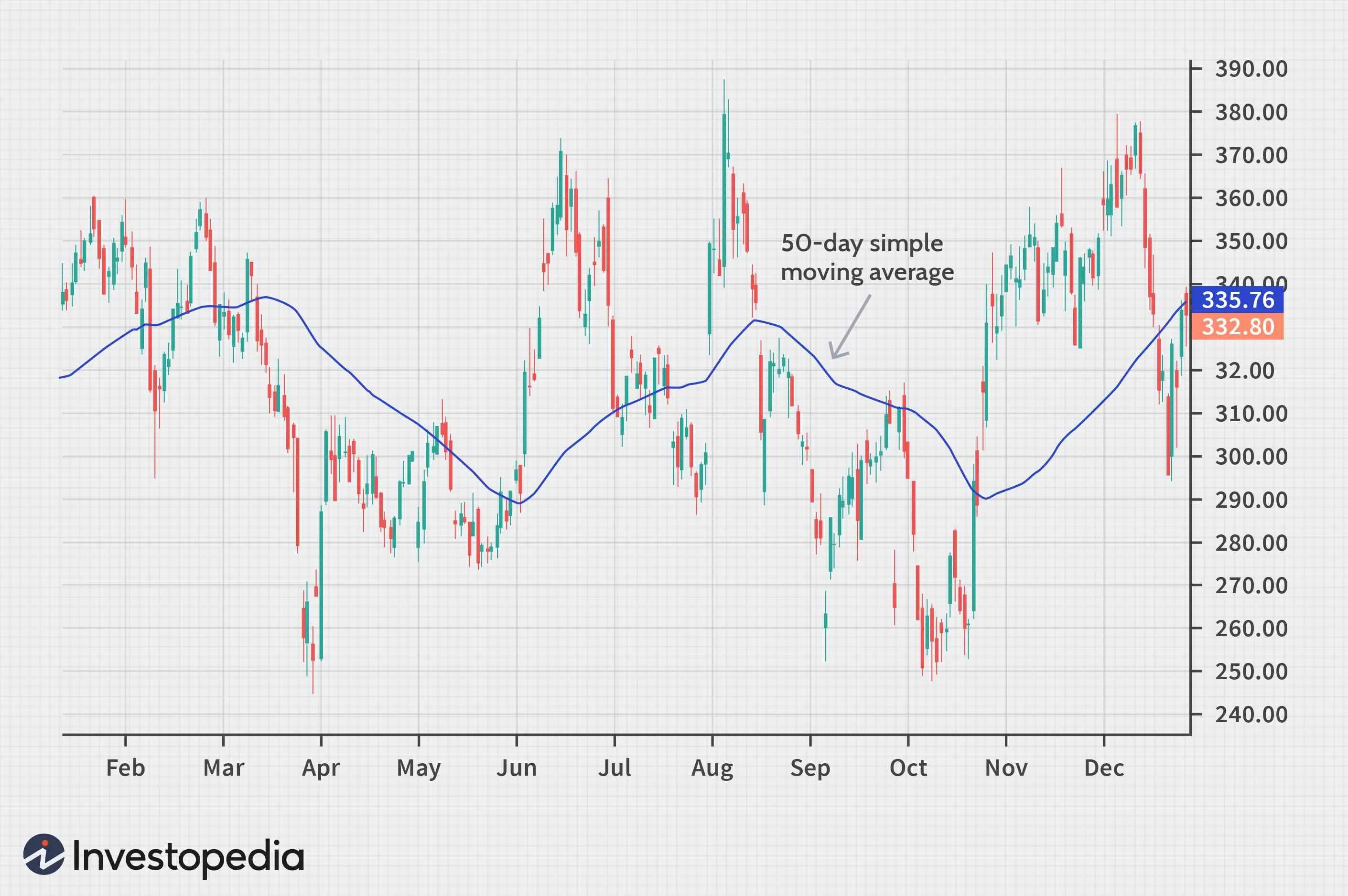 Moving average. Простая скользящая средняя sma. simple moving average. средние скользящие (moving averages) примеры. 1 h moving average.