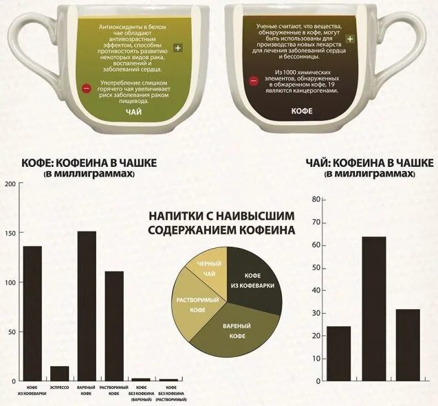 В каком зеленом чае больше кофеина. Кофеин в чае и кофе. Кофеина больше в чае или в кофе. Содержание кофеина в чае. Кофеин в зеленом чае.