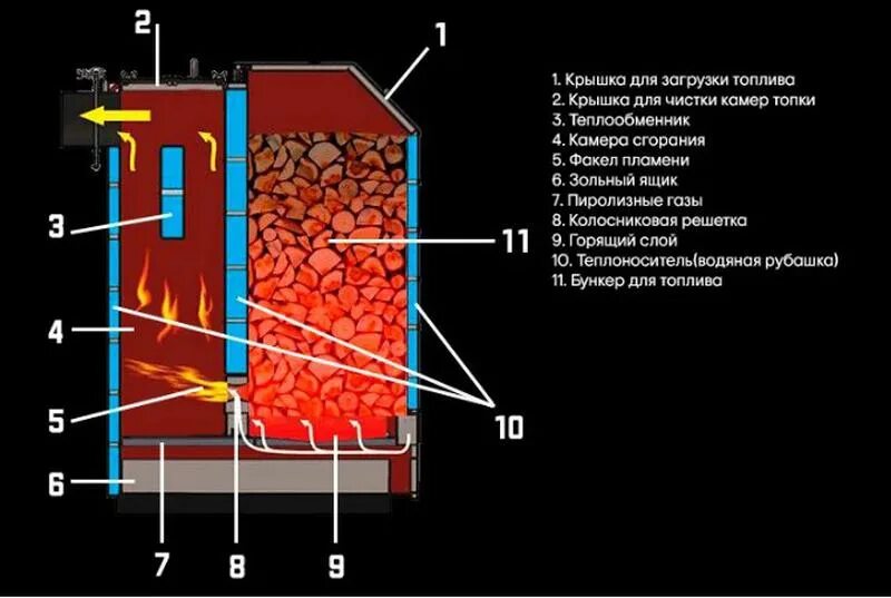 Принципы работы котлов длительного горения. Котел холмова чертежи. пиролизный котел холмова. шахтный котел длительного горения холмова чертежи. шахтный твердотопливный котел длительного горения.