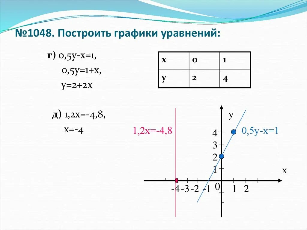 Построить график уравнения x у 1 0