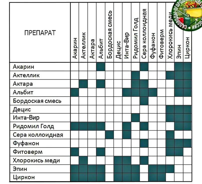Совместимость препаратов для растений. Баковые смеси таблица совместимости. Баковые смеси таблица совместимости препаратов. Совместимость фунгицидов и инсектицидов в баковых смесях. Таблица совместимости фунгицидов и инсектицидов.