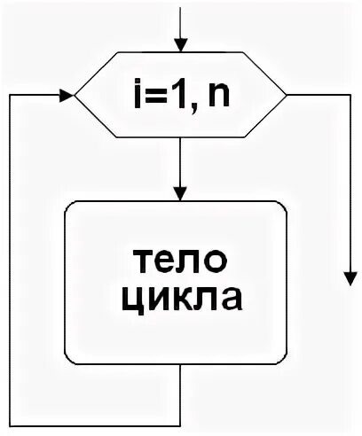 1 оператор цикла с условием