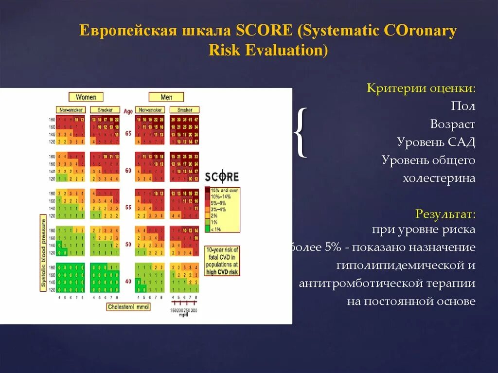 Фрамингемская шкала риска. Шкала score (systematic coronary risk evaluation). Таблица суммарного сердечно-сосудистого риска. Скор шкала риска.