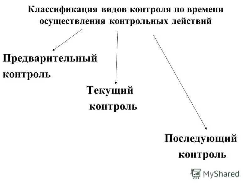 Виды контроля классификация по. Виды контроля с исполнителями. Классификация форм контроля. Классификация контроля в зависимости от предмета. Классификация видов контроля.