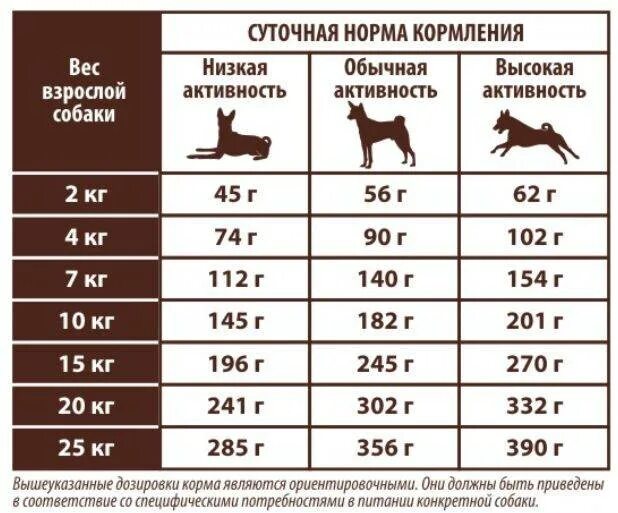 Сколько грамм сухого корма давать щенку. Сколько нужно давать сухого корма щенку овчарки. Таблица количества сухого корма для щенка немецкой овчарки. Норма корма для щенка немецкой овчарки по месяцам таблица.