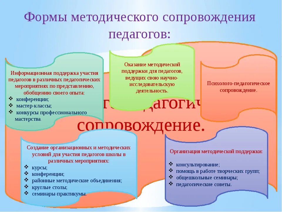 Формы методическогосопровожденич. Формы методического сопровождения педагогов. Методическое сопровождение педагогов ДОУ. Методическая работа в ДОУ.