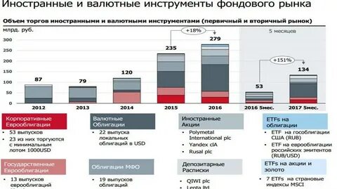 3 инструменты фондового рынка ценные бумаги