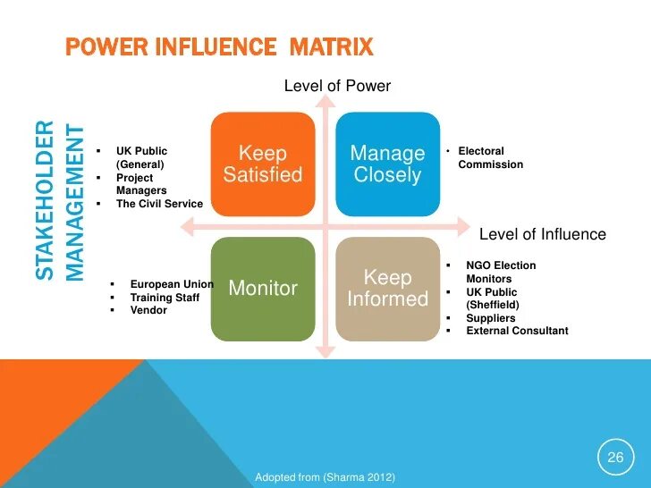 Инфлюенс Matrix. Stakeholder influence Matrix. Influence interest Matrix. Power interest Matrix. Influence power