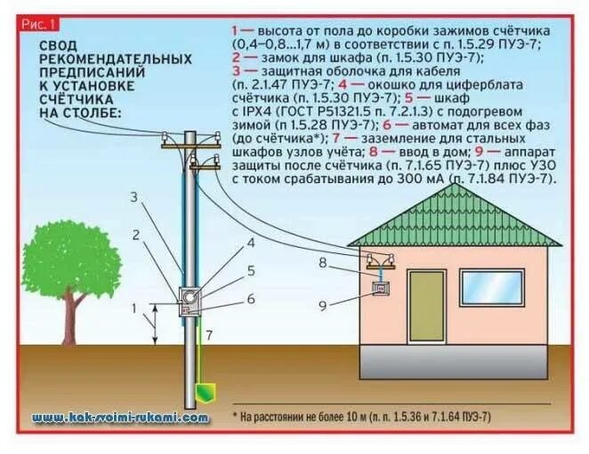 Правильно ли установить