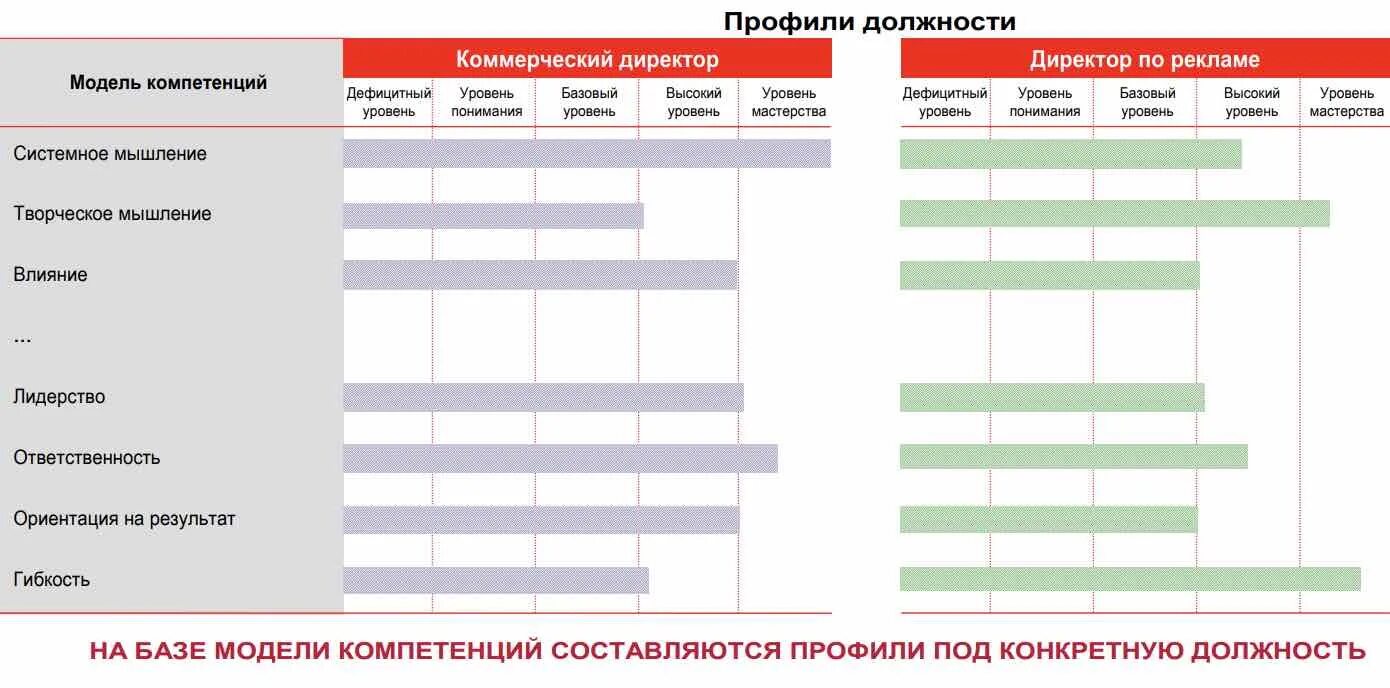 Разработка модели компетенций. Профиль должности пример. Профиль компетенций должности пример. Модель компетенций руководителя. Модели компетенций сотрудников