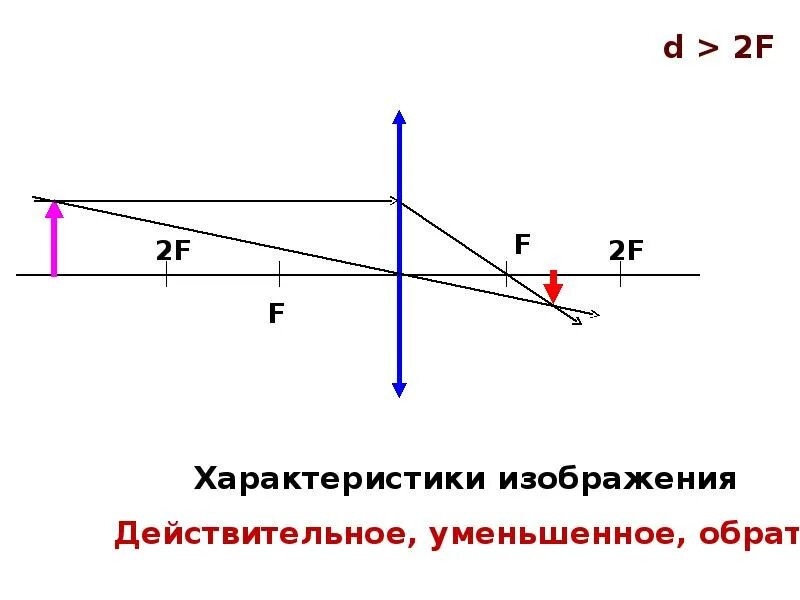 Дать характеристику изображения. Действительное уменьшенное изображение. изображение d&lt;f. действительное изображение линзы. d 2f характеристика изображения.