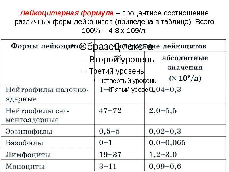 Количество лейкоцитов в 1 мл. Лейкоцитарная формула крови абсолютные. Лейкоцитарная формула норма у детей 12 лет. Таблица нормальной лейкоцитарной формулы. Абсолютные значения лейкоцитарной формулы у детей.