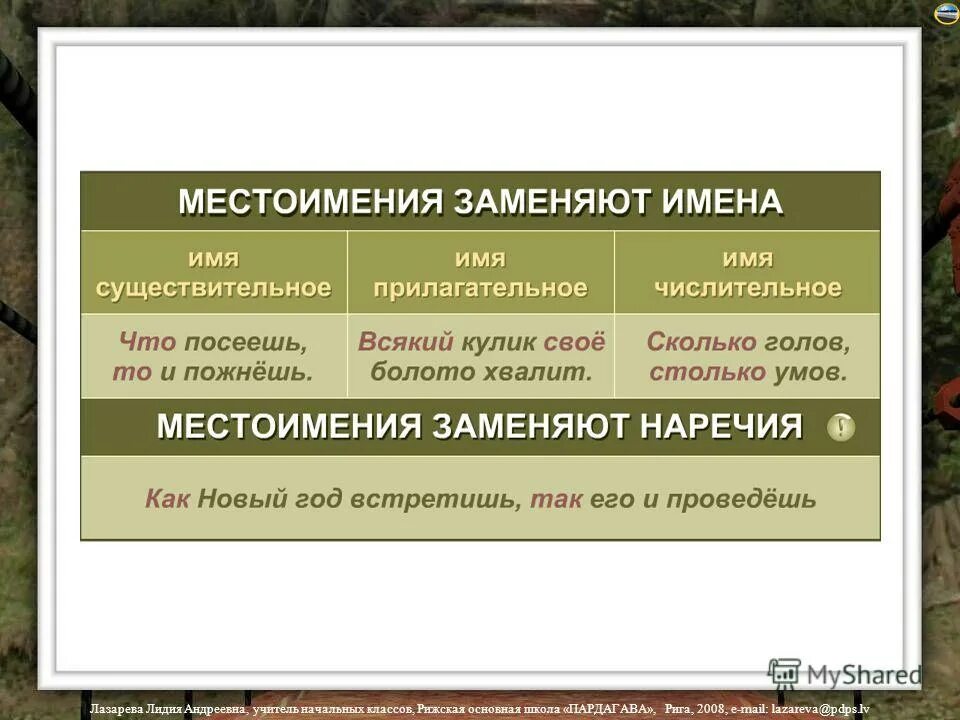 Местоимение вместо имени. Местоимение заменяет. Местоимения 4 класс. Местоимение вместо имени прилагательного.