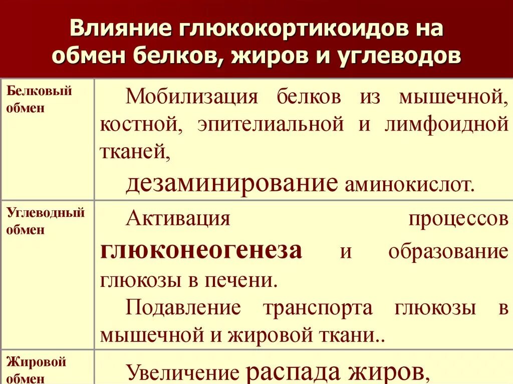 Белковый жировой и углеводный обмен. Влияние глюкокортикоидов на АКТГ. Метаболические эффекты кортизола. Влияние глюкокортикоидов на обмен углеводов. Влияние глюкокортикоидов на белковый обмен.