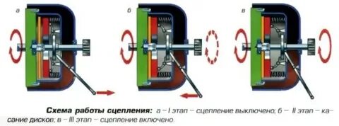 Работа сцепления