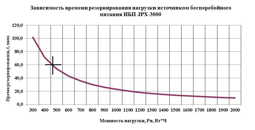 Таблица времени работы ИБП. Нагрузка для ИБП. Таблица времени работы ИБП В зависимости от нагрузки. Время автономной работы ИБП.