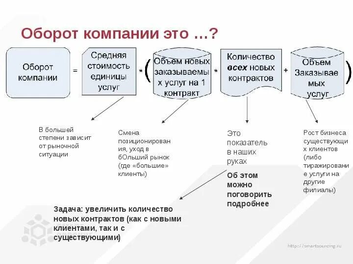 7 что такое оборот. Оборот организаций. оборот предприятия. что такое оборот в бизнесе. как увеличить объем продаж предприятия.