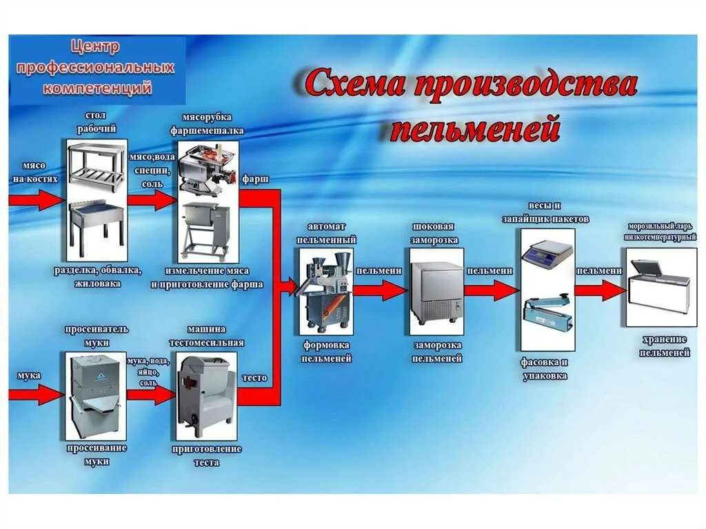Бизнес план пельмени