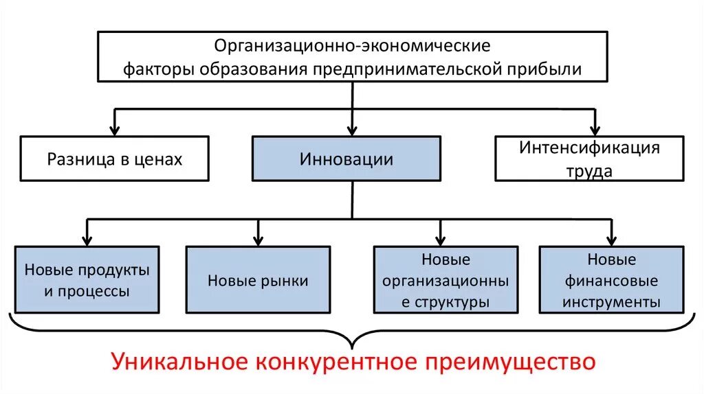 Инновационный фактор производства. Организационно-экономические факторы. Организационные экономические факторы. Экономические факторы. Что относится к организационно-экономическим факторам?.