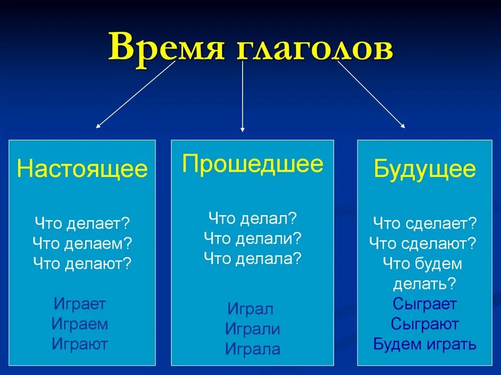 Создадим слово какого времени