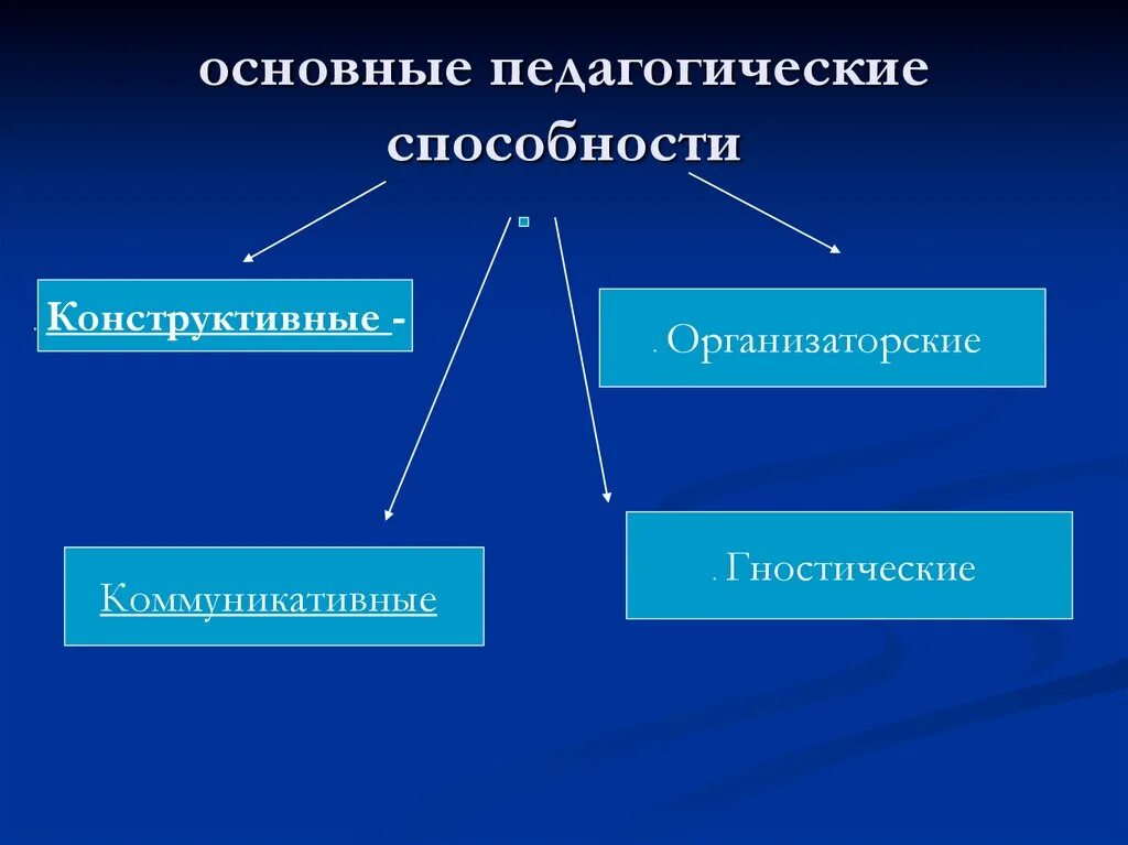 Основные педагогические. Конструктивные педагогические способности это. Основные педагогические способности. Базовые педагогические способности. Личностные педагогические способности.