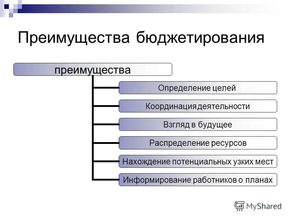 Непосредственную работу по составлению проекта федерального бюджета осуществляет