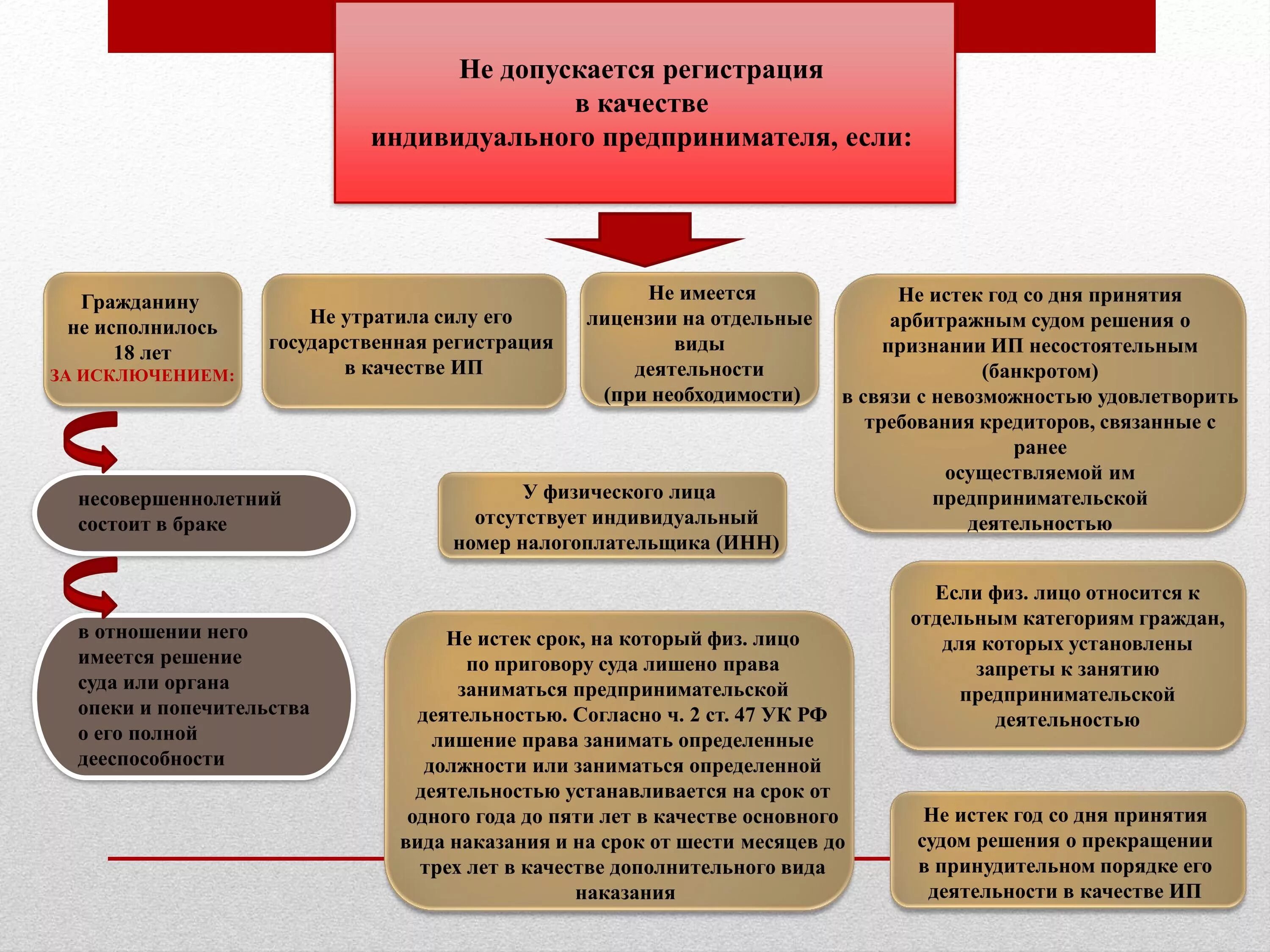 Порядок государственной регистрации в качестве предпринимателя. Этапы регистрации ип. порядок регистрации индивидуального предпринимателя. этапы регистрации индивидуальных предпринимателей. этапы регистрации в качестве индивидуального предпринимателя.