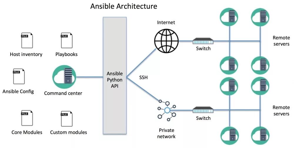 Ansible stat. Структура ansible playbook. Структура role ansible. Ansible stat. Ansible схема.