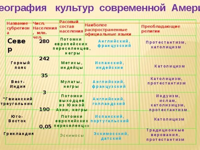 Численность населения северной америки 7 класс география. Таблица по географии 7 класс население Северной Америки. Население Северной Америки 7 класс география таблица. Население Северной Америки 7 класс таблица. Народы Северной Америки таблица.