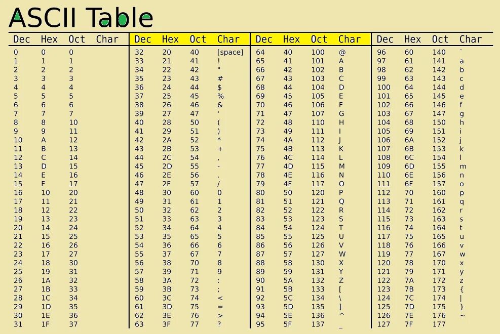 Код символа е. ASCII code Python таблица. Таблица Char java. Таблица кодировки Char. Java ASCII код символа.