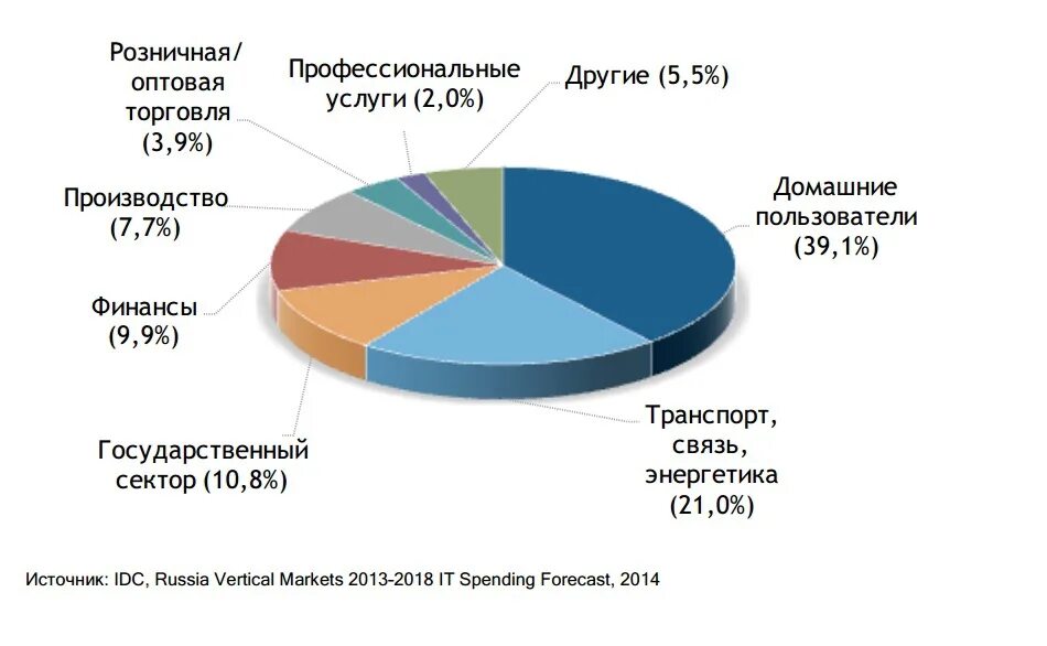 Услуги и производство россия. Рынок it услуг. Отраслевая структура мирового рынка технологий. Структура затрат на ИТ. ИТ отрасль в Российской экономике.