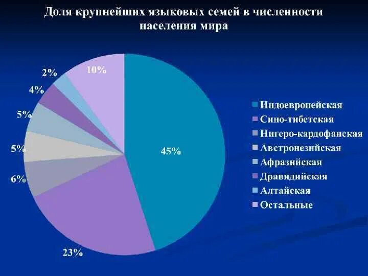 Самый большой состав в мире. Языковые семьи диаграмма. Этнические группы в России диаграмма.