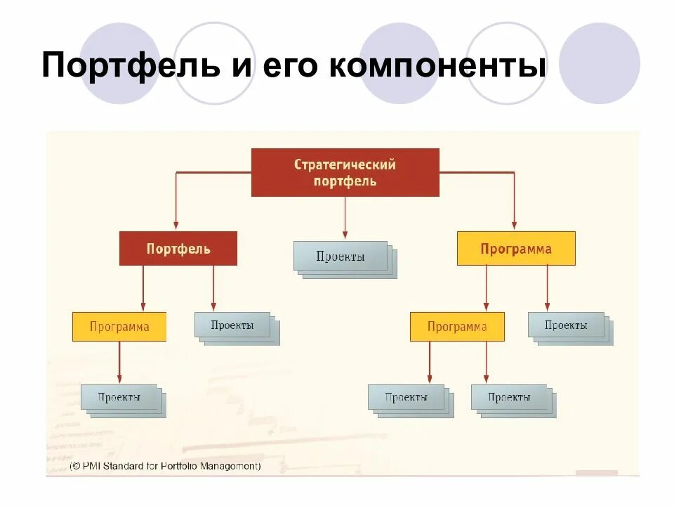 Компоненты портфеля. Портфель программа проект. Портфель проектов пример. Компоненты портфеля проекта. Состав портфеля проектов.