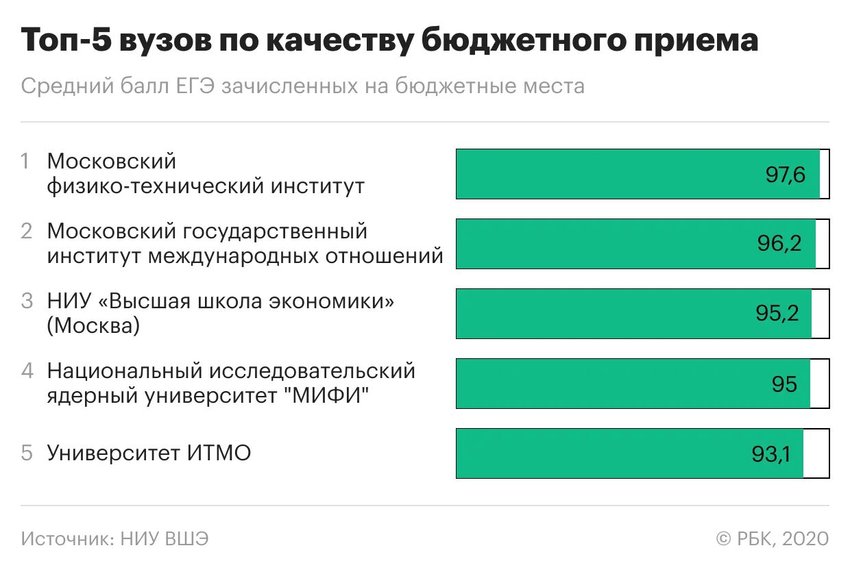 Высшая школа экономики факультеты баллы. Высшая школа экономики баллы ЕГЭ. ВШЭ Москва проходные баллы. Проходные баллы вузы бюджет. Баллы на бюджет в вузы.