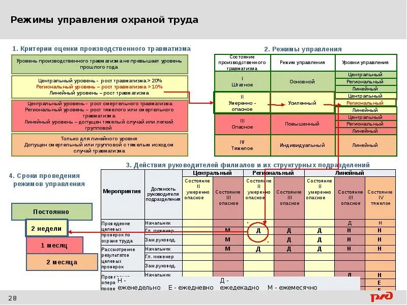 Нарушение требований охраны труда сдо. Режимы охраны труда в оао ржд. режимы управления охраной труда. индивидуальный режим управления охраной труда в оао ржд. нештатные режимы охраны труда в ржд.