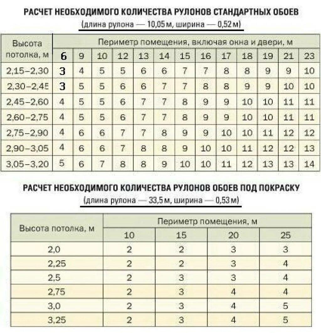 Длина обоев 1.06. Таблица расчета линолеума. Количество рулонов по площади комнаты как рассчитать. Таблица расчета обоев метровых. Расчет количества обоев таблица.